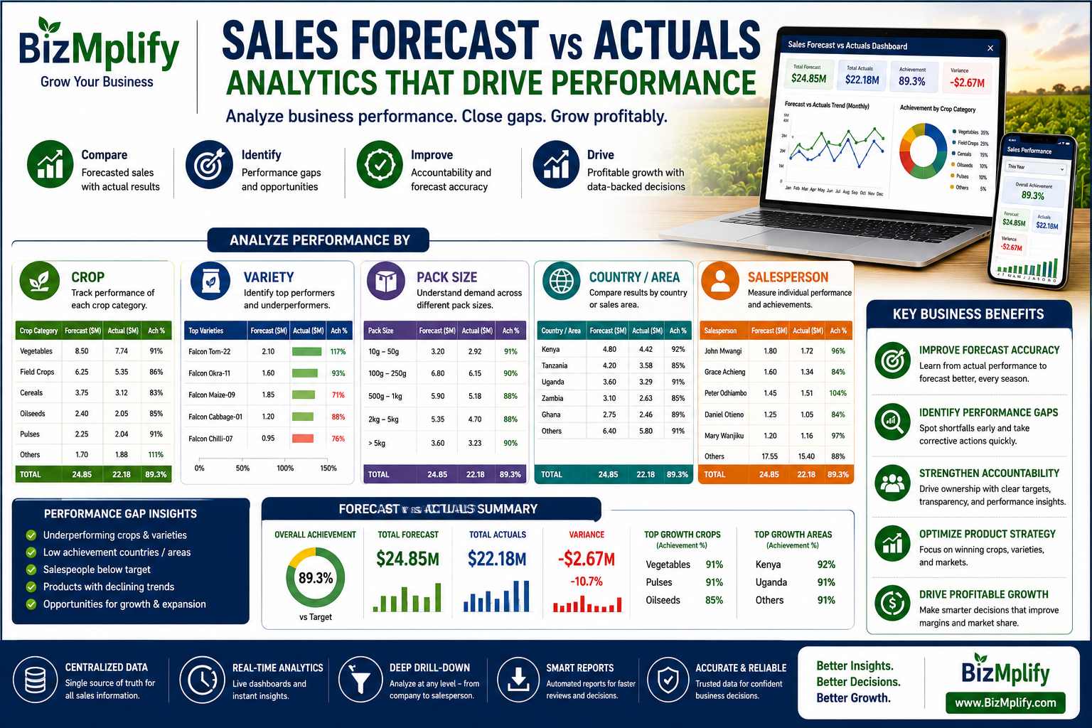Sales Forecast vs Actuals Analytics: Turning Sales Data into Profitable Business Decisions