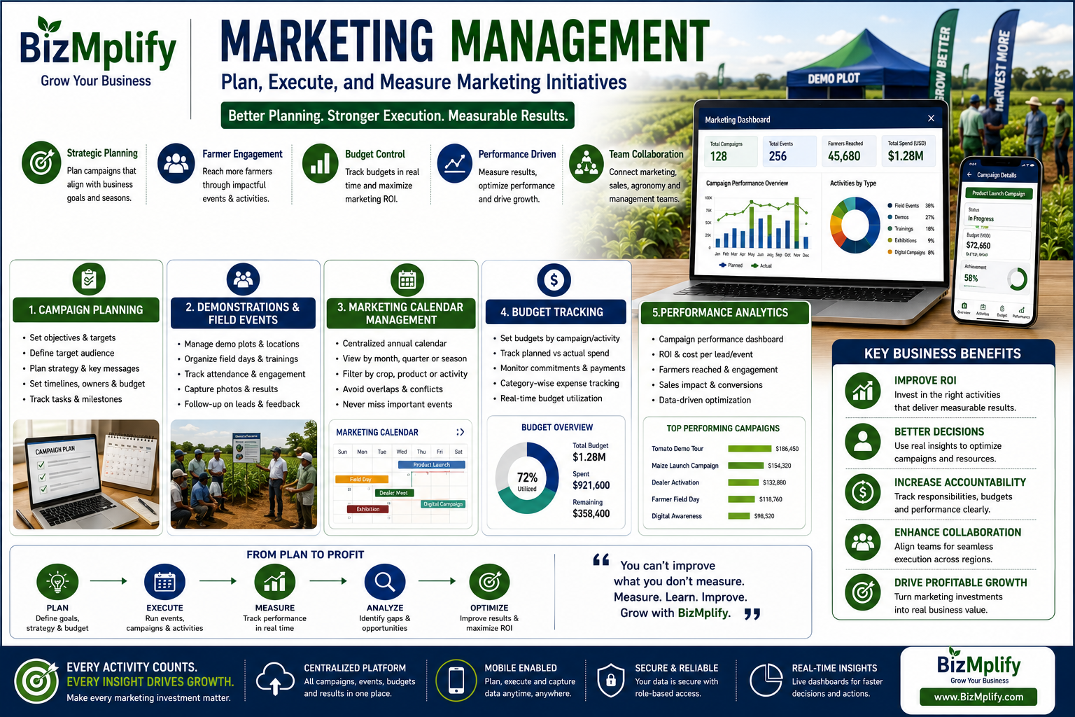 Marketing Management: From Activities to Measurable Business Growth